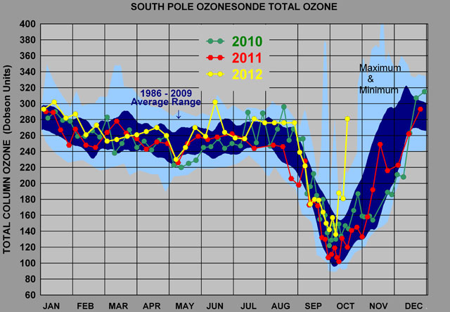 Graph showing ozone depletion over Antarctica.