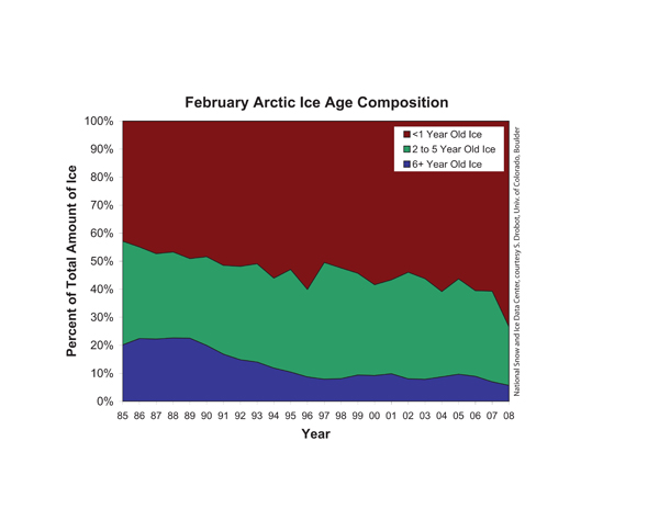 Composition of Arctic sea ice by age.