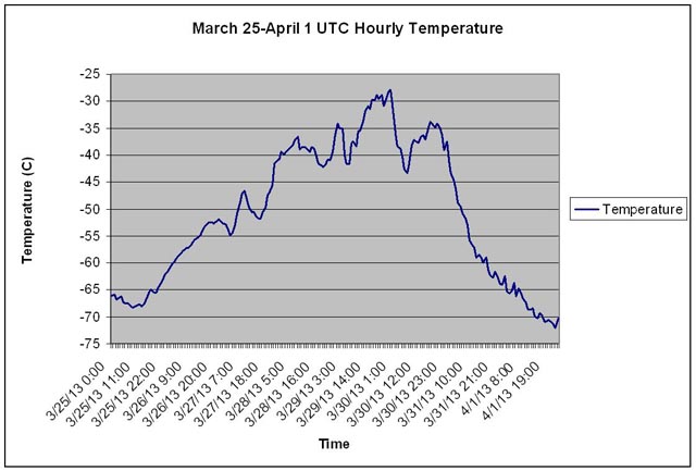 Graph shows temperature trends.