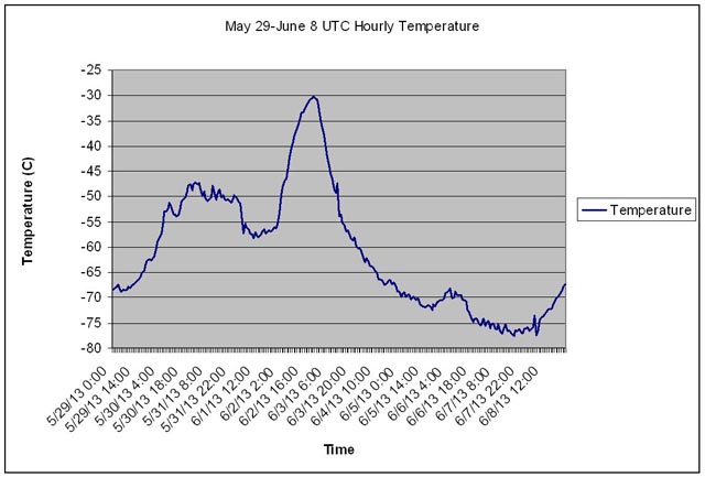 Graphs shows temperature trend.