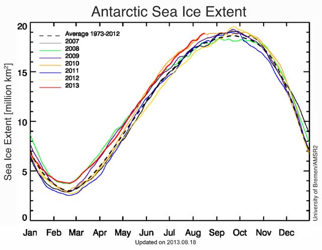 Graph shows extent of Antarctic sea ice in recent years.