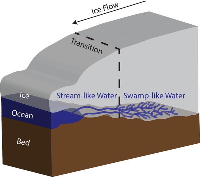 Graphic of subglacial water system below glacier.