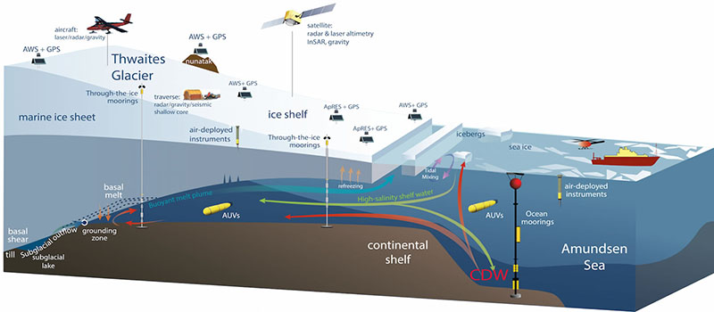 Over the next three years, researchers will study the Thwaites Glacier from land, sea, and air.