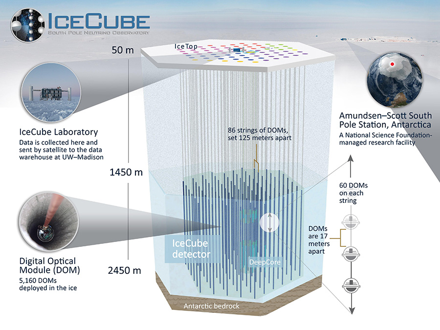 A diagram of the IceCube Neutrino Observatory