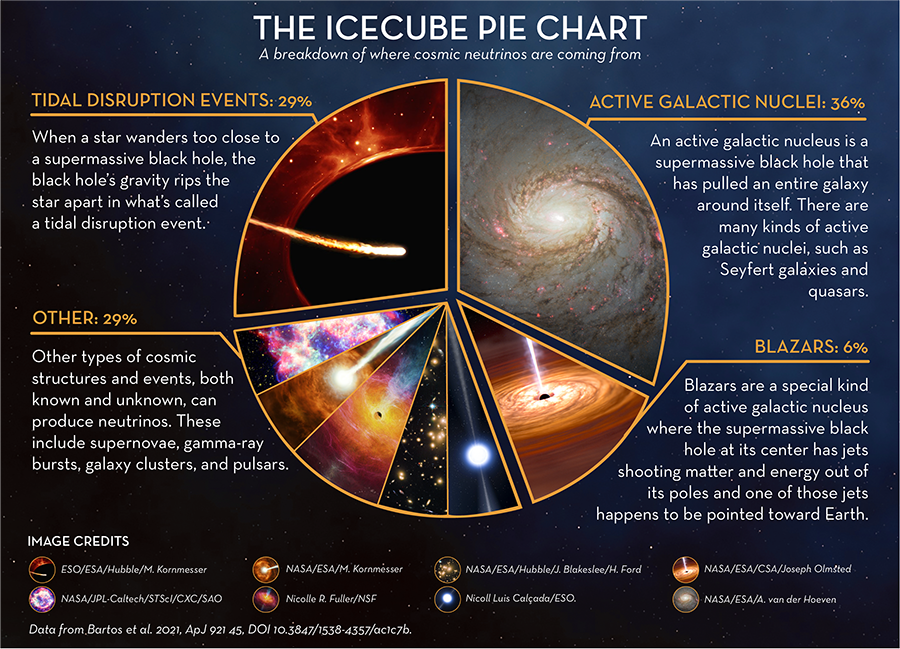 The IceCube pie chart shows what astronomical structures and events are creating neutrinos.