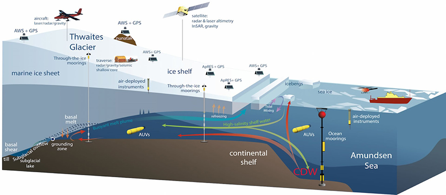 An illustration of Thwaites Glacier shows how its ice shelf floats on the ocean. Researchers are studying Thwaites Glacier from land, sea and air. 