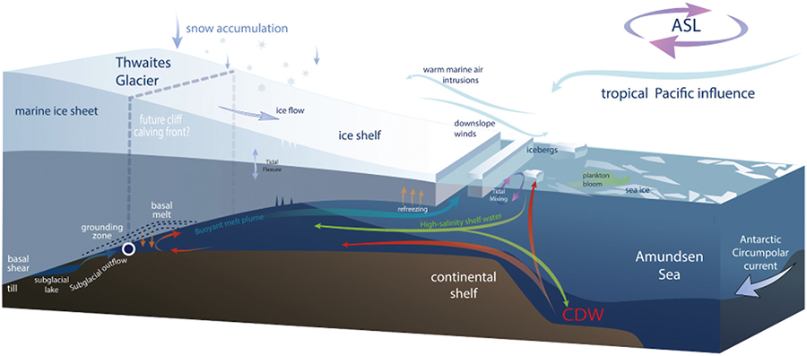 This graphic shows the various weather and ocean processes acting upon Thwaites Glacier and its ice shelf. 
